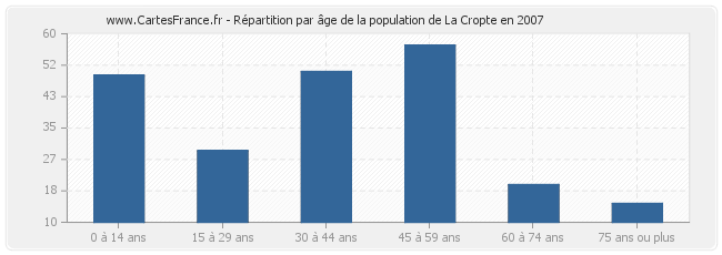 Répartition par âge de la population de La Cropte en 2007